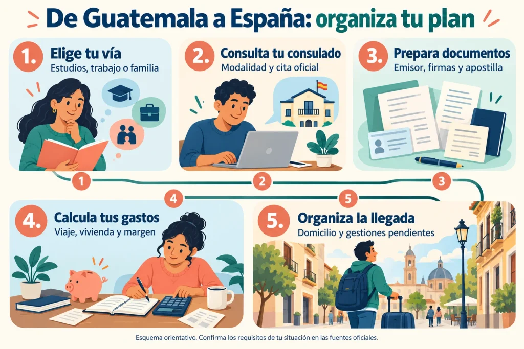 Cinco etapas para preparar la emigración desde Guatemala a España: vía, consulado, documentos, gastos y llegada.